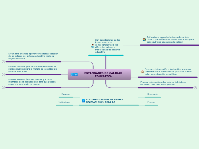 Mapa Conceptual De Estandares De Calidad